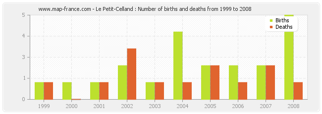 Le Petit-Celland : Number of births and deaths from 1999 to 2008